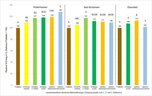 Das Balkendiagramm zeigt die jährlichen N-Relativerträge der Applikationstechniken