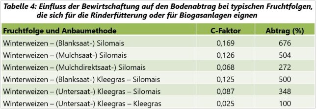 Einfluss der Bewirtschaftung auf den Bodenabtrag bei typischen Fruchtfolgen (Tabelle)