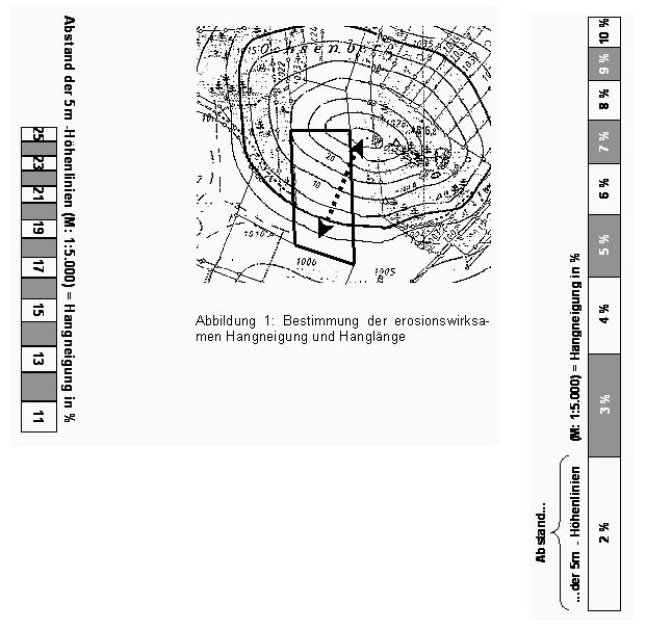 Abbildung 1: Bestimmung der erosionswirksamen Hangneigung und Hanglänge