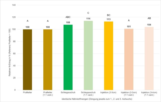 Die Grafik veranschaulicht die jährlichen N-Relativerträge bei (un)verdünnter Gülle