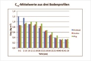 Balkendiagramm zur beschriebenen Untersuchung