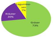 Kreisdiagramm mittlerer Ertragsanteil der Gräser 73 %, Kräuter 20%, Leguminosen 7% im bayerischen Grünland 