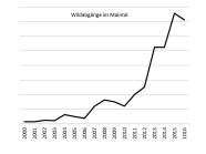 Die Grafik zeigt die jährliche Entwicklung der Jagdstrecke bei den Wildgänsen im Maintal. Die Zahlen steigen bis 2015 stark an und verharren dann auf einem sehr hohen Niveau. Genaue Zahlen sind der Abbildung nicht zu entnehmen.