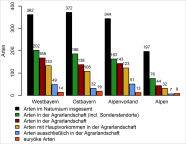 Säulendiagramm