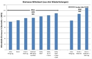 Das Balkendiagramm zeigt die Entwicklung der mikrobiellen Biomasse in Bezug zu verschiedenen Düngungsmaßnahmen für Mais und Zuckerrüben.