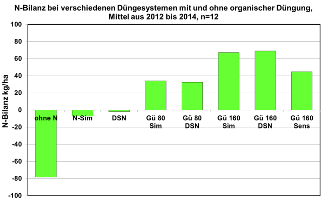 Säulendiagramm