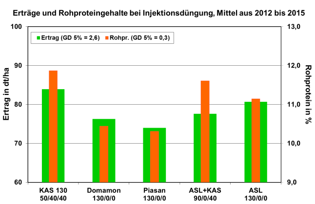 Erträge und Rohproteingehalte bei Injektionsdüngung, Mittel aus 2012 bis 2015