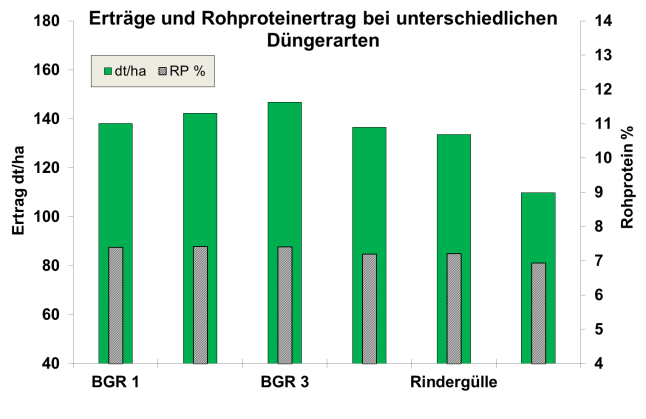 Erträge und Rohproteinertrag bei unterschiedlichen Düngerarten