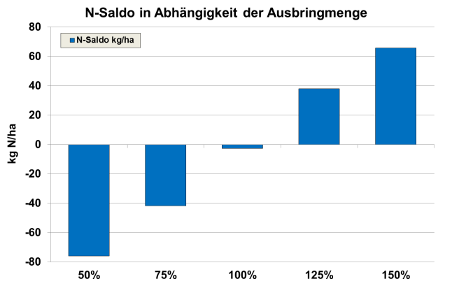 N-Saldo in Abhängigkeit der Ausbringmenge