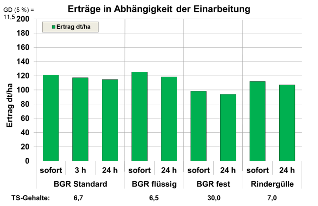 Erträge in Abhängigkeit der Einarbeitung