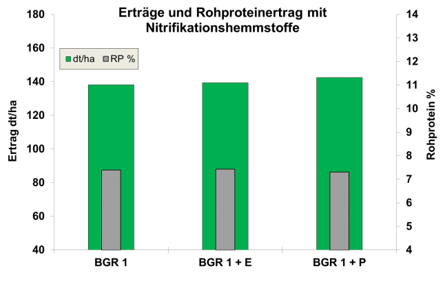 Erträge und Rohproteinertrag mit Nitrifikationshemmstoffe