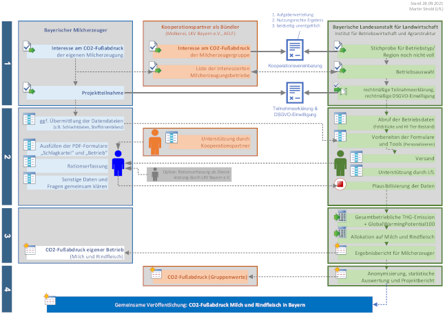 Der Ablauf des Projekts als Fließdiagramm dargestellt