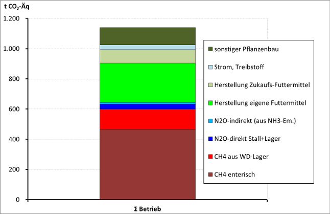 Aufteilung der gesamten jährlichen THG-Emissionen des Beispielbetriebs auf einzelne Quellgruppen