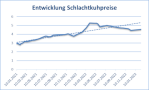 Liniendiagramm zu Preisen für Schlachtkühe von Januar 2021 bis Dezember 2022