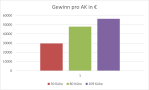 Diagramm 2: Gewinn pro Arbeitskraft (AK) in Euro