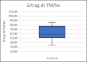 Die Streuung der Erträge für Luzerne aus dem Projekt KleeLuzPlus
