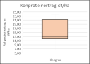 Die Streuung der Rohproteinerträge für Kleegras aus dem Projekt KleeLuzPlus