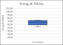 Die Streuung der Erträge für Luzernegras aus dem Projekt KleeLuzPlus