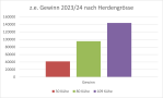 Diagramm 1: Gewinn_2023/ 24_nach Herdengroesse 