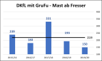 Abbildung 2: Balkendiagramm Direktkostenfreie Leistung – Mast ab Fresser der Wirtschaftsjahre 2015/16 bis 2019/20