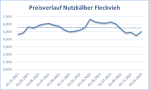 Liniendiagramm zu Preisen für Fleckvieh Nutzkälber von Januar 2021 bis Dezember 2022