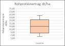 Die Streuung der Rohproteinerträge für Luzerne aus dem Projekt KleeLuzPlus