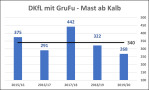Abbildung 1: Balkendiagramm Direktkostenfreie Leistung – Mast ab Kalb der Wirtschaftsjahre 2015/16 bis 2019/20