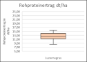 Die Streuung der Rohproteinerträge für Luzernegras aus dem Projekt KleeLuzPlus