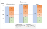 Säulendiagramm: Beim Verfahren Bullenmast der aktuelle Deckungsbeitrag und für 12 sowie 36 Monate.