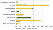 Balkendiagramm: Hopfen-THG-Kosten.