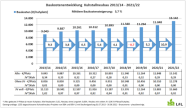 Von 2013/14 bis 2021/22 stiegen die Baukosten im Durchschnitt um 5,7 % je Jahr