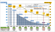 Diagramm: Entwicklungen in der Milchkuhhaltung von 1969 bis 2021 und Ausblick bis 2030.