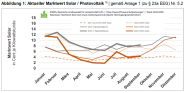 Abbildung zum Marktwert für Strom aus Solar / Photovoltaik im September 2025