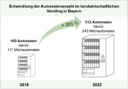 Entwicklung der Automatenanzahl im landwirtschaftlichen Vending in Bayern.