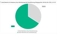 Tortendiagramm: Anteil Betriebe mit Diversifizierung 65,8 % und ohne 34,2 %