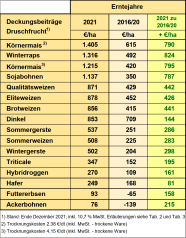 Deckungsbeiträge von Druschfrüchten 2021 im Vergleich zu den Vorjahren