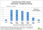 Balkendiagramm zu den Baukosten: 20 der 42 Neubauställe kosteten zwischen 8000 und 12000 €