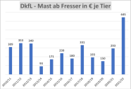Balkendiagramm: Direktkostenfreie Leistung bei Mast ab Fresser von 2010 bis 2021