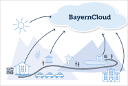 Grafik mit Haus, Bergen, Zug- und Autoverkehr mit Pfeilen auf eine Wolke mit Text Bayern Cloud