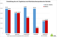 Säulendiagramm: ordentliche Ergebnisse nach Betriebsschwerpunkten.