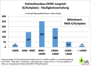 Baukostenspreizung bei Stallbauten „ohne Jungvieh“