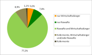 Substrateinsatz der bayerischen Biogasanlagen 2007