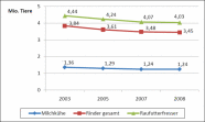 Grafik: Veränderung der Zahl der Milchkühe, der Rinder und der sonstigen Raufutterfresser in Bayern von 2003 - 2008