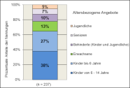 Zielgruppenorientierte Angebote der Erlebnisbäuerinnen/-bauern mit Bezug zum Alter der Kunden bayernweit in Prozent