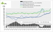 Nettomilchpreise und Preisdifferenz bei konventioneller und ökologischer Milch