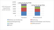 Säulendiagramm: Die Variante "Standard" erzeugt 1,24 und die Variante "Klimaschonend" 1,00 kg CO2-Äquivalente je kg Milch (FPCM).