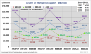 Im Mehrjahresvergleich von 13/14 bis 21/22 schwankt der Gewinn der Betriebe größer 600000 kg Milch zwischen 70000 und 125000 Euro.