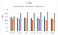 Balkendiagramm mit den Erträgen von Winterweizen, Wintergerste und Körnermais von 2015 bis 2021