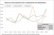 Gewinn je nicht-entlohnter (Fam.-) Arbeitskraft nach Betriebsform durchschnitt von Ackerbau 40.801€, Futterbau-Milch 37.184€ und Veredelung 40.922€