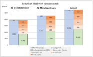 Säulendiagramm: Beim Verfahren Milchkuh Fleckvieh der Deckungsbeitrag Aktuell, letzte 12 und 36 Monate.